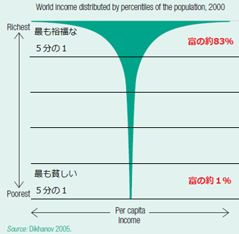 図1：人間開発報告書2005